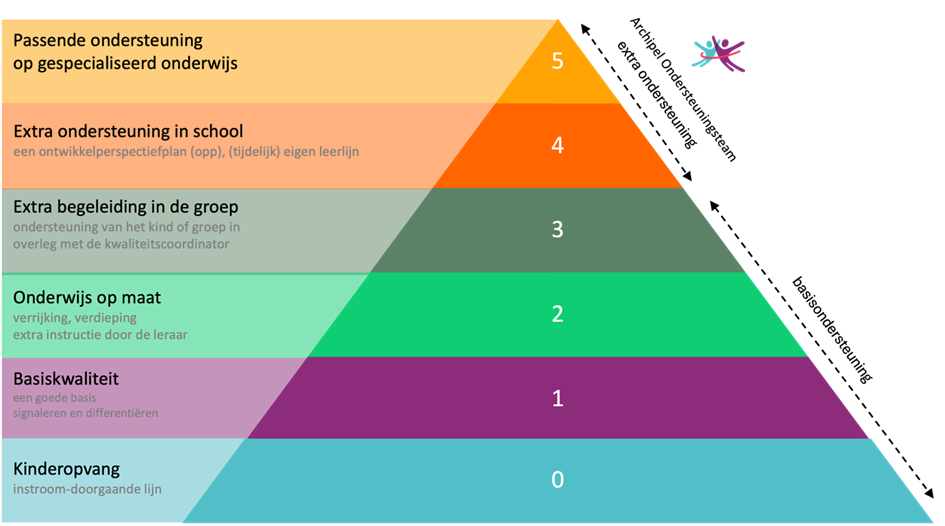 Ondersteuningspiramide.png